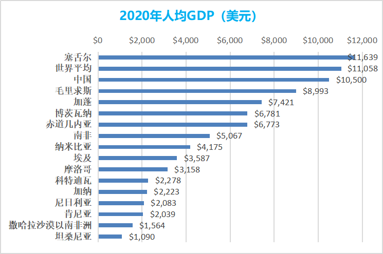 坦桑尼亚的经济怎么样(坦桑尼亚经济水平怎么样)